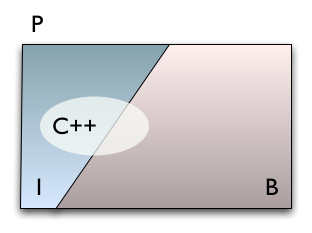 Attempt at explaining it all with a venn diagram