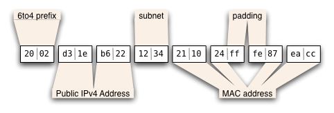 Diagram showing the components of a 6to4 IPv4 address