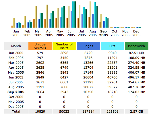 Graph of traffic for girtby.net for 2005 (in progress)