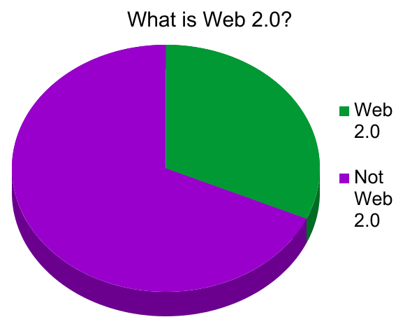 Amusing pie chart of Web 2.0 vs. not-Web 2.0