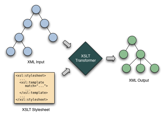 Diagram showing an XML tree being transformed